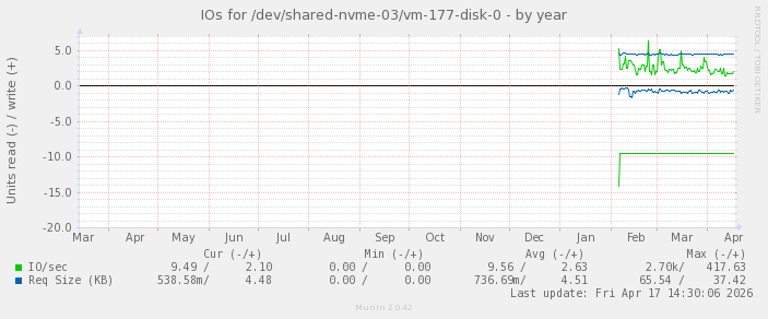 IOs for /dev/shared-nvme-03/vm-177-disk-0