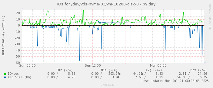 IOs for /dev/vds-nvme-03/vm-10200-disk-0