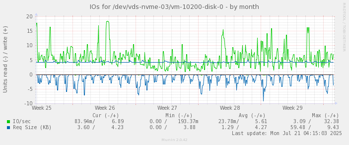 IOs for /dev/vds-nvme-03/vm-10200-disk-0