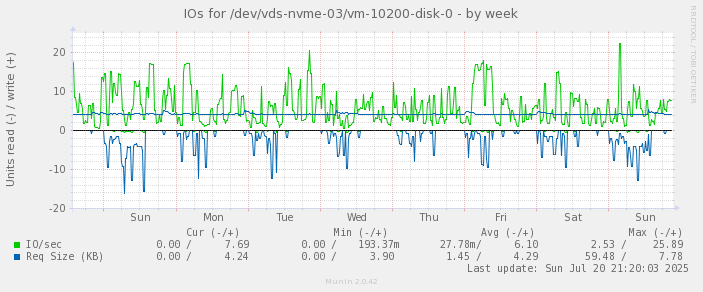 IOs for /dev/vds-nvme-03/vm-10200-disk-0