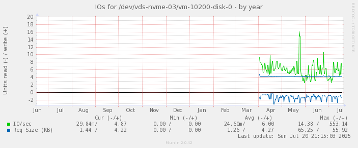 IOs for /dev/vds-nvme-03/vm-10200-disk-0