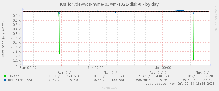 IOs for /dev/vds-nvme-03/vm-1021-disk-0