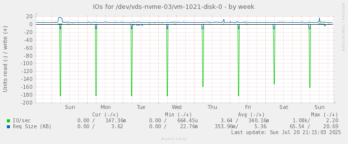 IOs for /dev/vds-nvme-03/vm-1021-disk-0