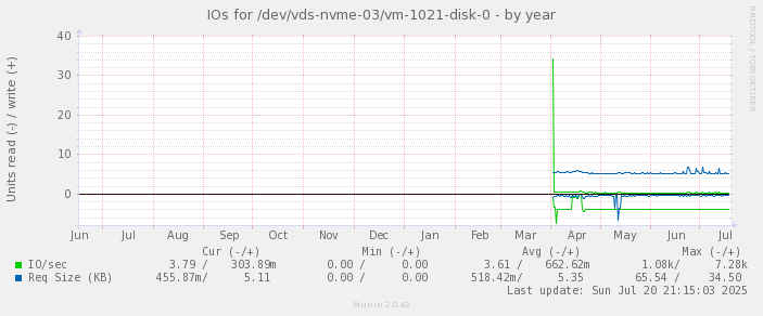 IOs for /dev/vds-nvme-03/vm-1021-disk-0