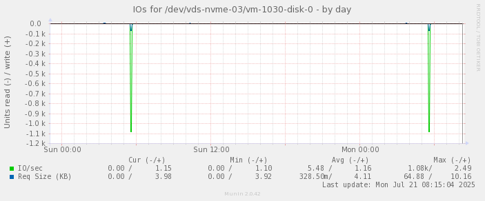 IOs for /dev/vds-nvme-03/vm-1030-disk-0