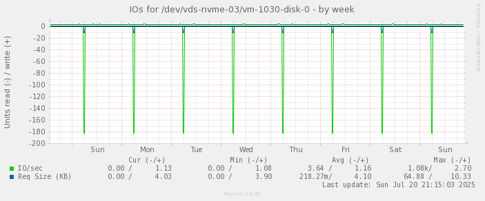 IOs for /dev/vds-nvme-03/vm-1030-disk-0