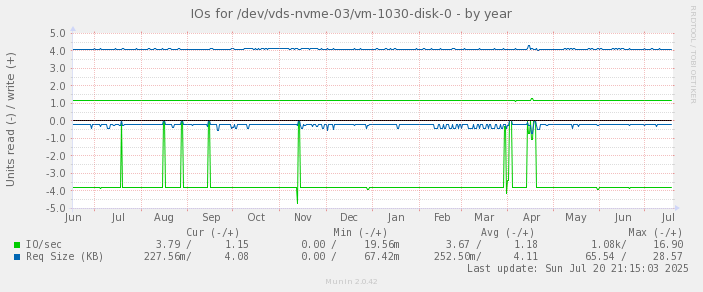IOs for /dev/vds-nvme-03/vm-1030-disk-0