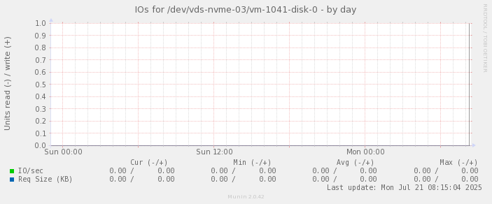 IOs for /dev/vds-nvme-03/vm-1041-disk-0
