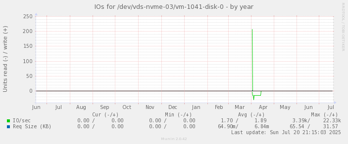 IOs for /dev/vds-nvme-03/vm-1041-disk-0