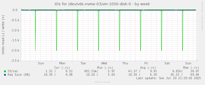 IOs for /dev/vds-nvme-03/vm-1050-disk-0