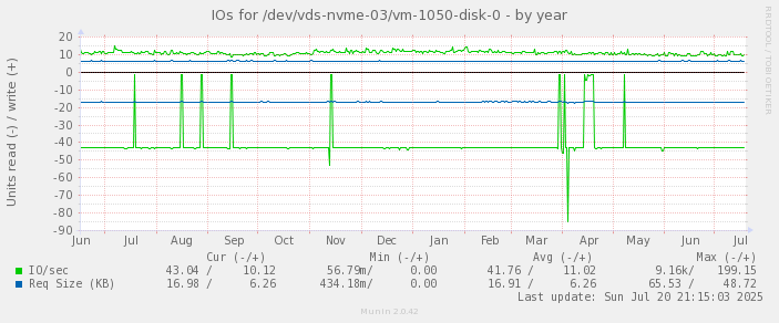 IOs for /dev/vds-nvme-03/vm-1050-disk-0