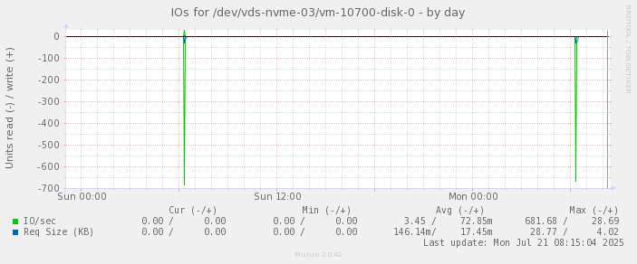 IOs for /dev/vds-nvme-03/vm-10700-disk-0