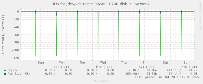 IOs for /dev/vds-nvme-03/vm-10700-disk-0