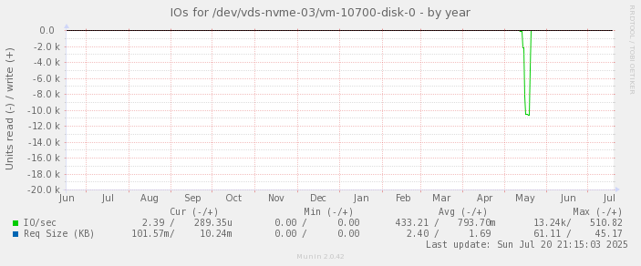 IOs for /dev/vds-nvme-03/vm-10700-disk-0