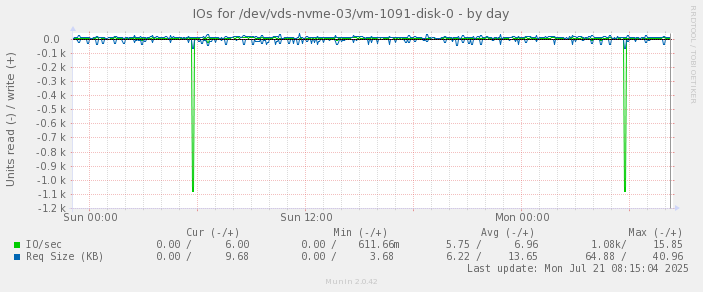 IOs for /dev/vds-nvme-03/vm-1091-disk-0