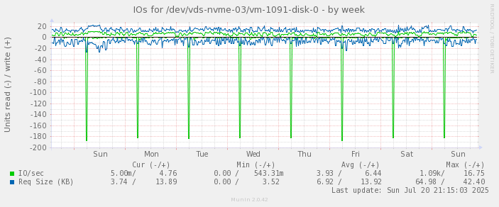 IOs for /dev/vds-nvme-03/vm-1091-disk-0