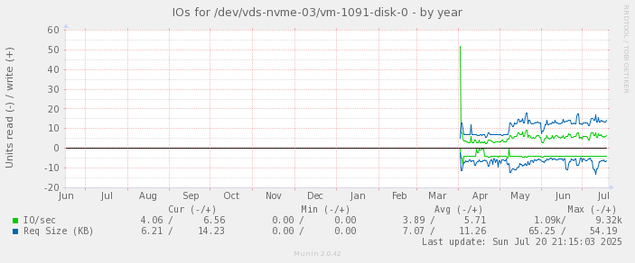 IOs for /dev/vds-nvme-03/vm-1091-disk-0