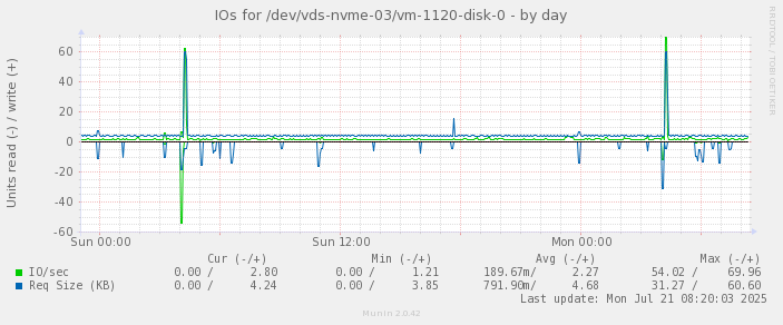IOs for /dev/vds-nvme-03/vm-1120-disk-0