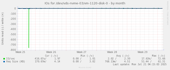 IOs for /dev/vds-nvme-03/vm-1120-disk-0
