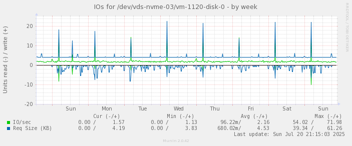 IOs for /dev/vds-nvme-03/vm-1120-disk-0