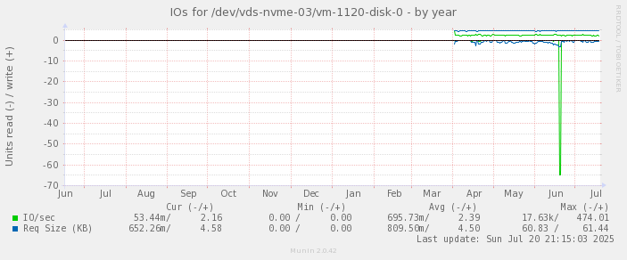 IOs for /dev/vds-nvme-03/vm-1120-disk-0