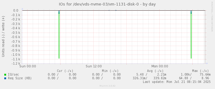 IOs for /dev/vds-nvme-03/vm-1131-disk-0