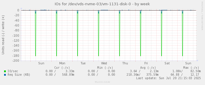 IOs for /dev/vds-nvme-03/vm-1131-disk-0