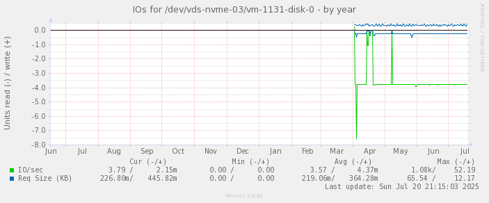 IOs for /dev/vds-nvme-03/vm-1131-disk-0