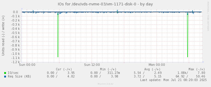 IOs for /dev/vds-nvme-03/vm-1171-disk-0