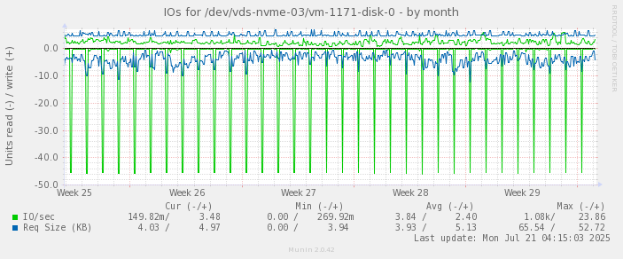 IOs for /dev/vds-nvme-03/vm-1171-disk-0