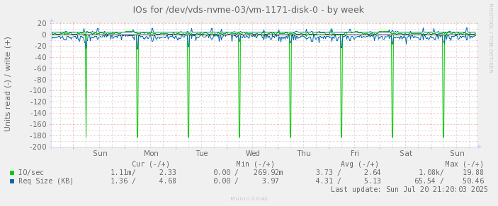 IOs for /dev/vds-nvme-03/vm-1171-disk-0