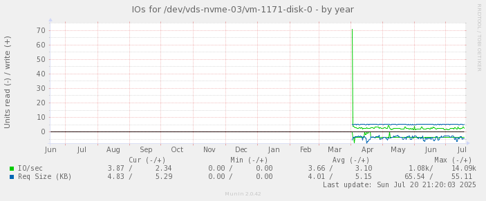 IOs for /dev/vds-nvme-03/vm-1171-disk-0