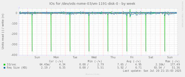 IOs for /dev/vds-nvme-03/vm-1191-disk-0