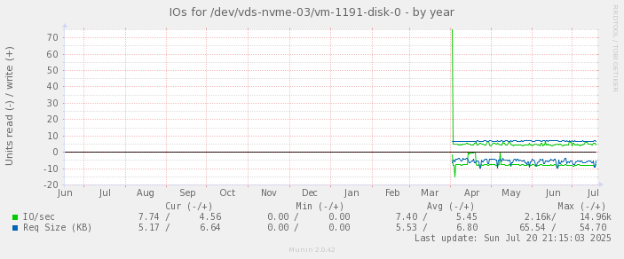 IOs for /dev/vds-nvme-03/vm-1191-disk-0