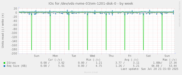 IOs for /dev/vds-nvme-03/vm-1201-disk-0