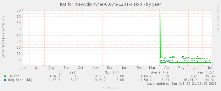 IOs for /dev/vds-nvme-03/vm-1201-disk-0