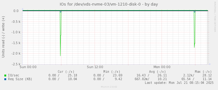 IOs for /dev/vds-nvme-03/vm-1210-disk-0