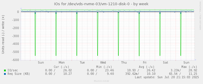 IOs for /dev/vds-nvme-03/vm-1210-disk-0