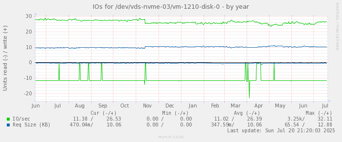 IOs for /dev/vds-nvme-03/vm-1210-disk-0