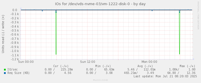 IOs for /dev/vds-nvme-03/vm-1222-disk-0