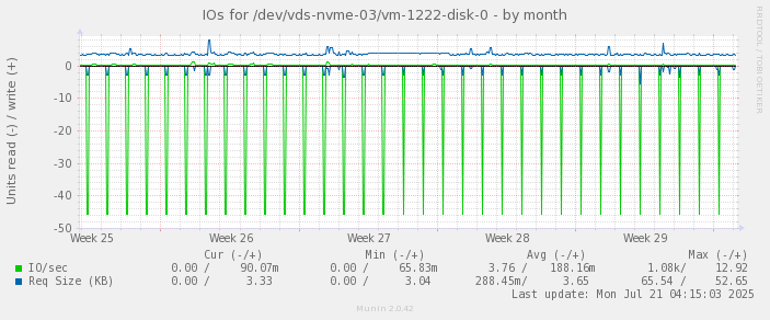 IOs for /dev/vds-nvme-03/vm-1222-disk-0