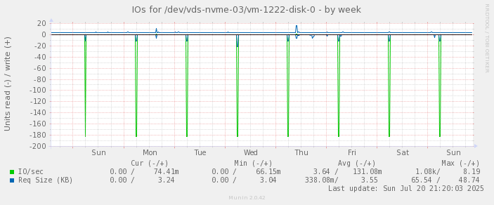 IOs for /dev/vds-nvme-03/vm-1222-disk-0