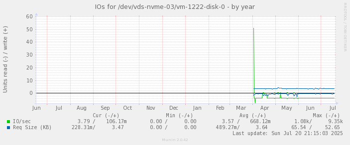 IOs for /dev/vds-nvme-03/vm-1222-disk-0