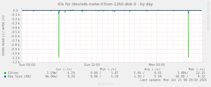 IOs for /dev/vds-nvme-03/vm-1260-disk-0