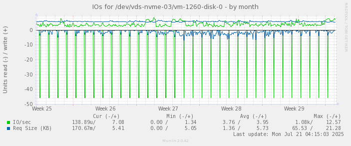 IOs for /dev/vds-nvme-03/vm-1260-disk-0