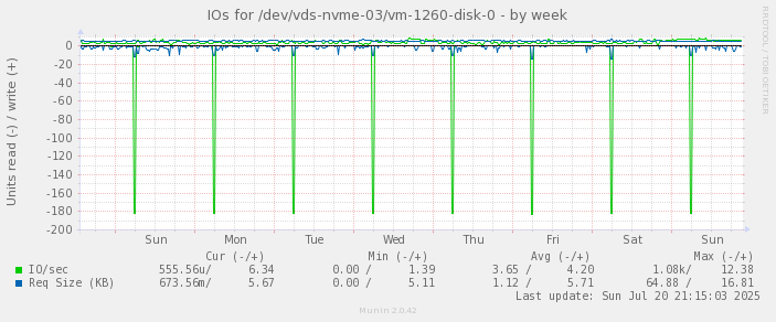 IOs for /dev/vds-nvme-03/vm-1260-disk-0