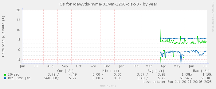 IOs for /dev/vds-nvme-03/vm-1260-disk-0