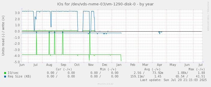 IOs for /dev/vds-nvme-03/vm-1290-disk-0