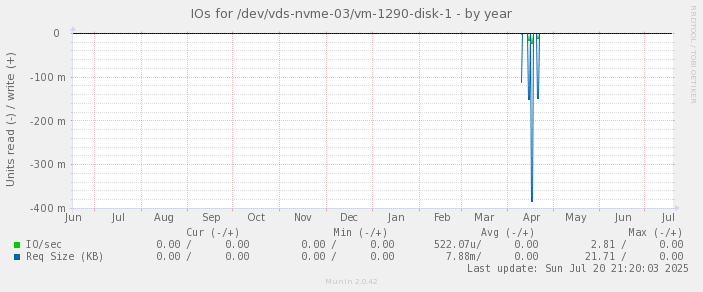 IOs for /dev/vds-nvme-03/vm-1290-disk-1