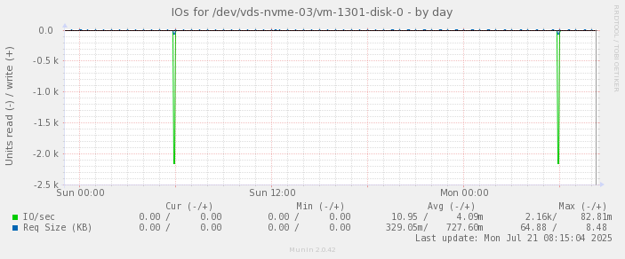 IOs for /dev/vds-nvme-03/vm-1301-disk-0
